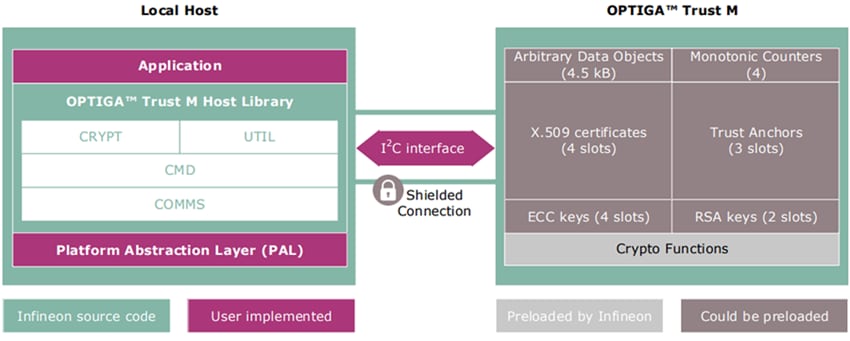 Infineon Technologies SLS32AIA010MH/S/K/L OPTIGA™ Trust M Infineon Technologies SLS32AIA010MH/S/K/L OPTIGA™ Trust M